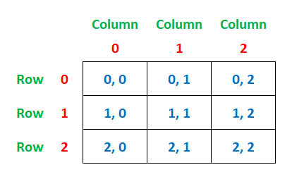 one dimensional array