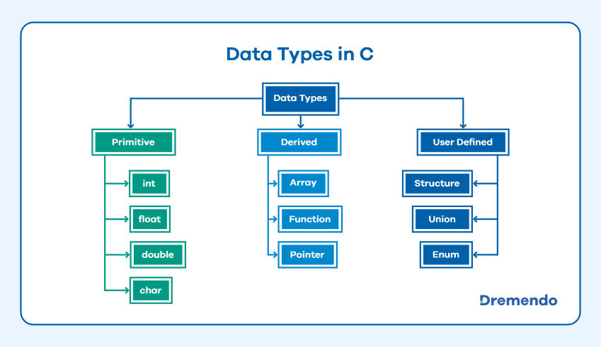 data types in C programming language