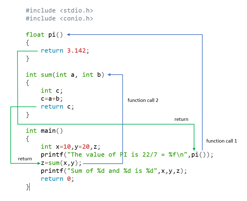 function workflow in c