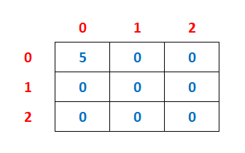 one dimensional array initialization example3