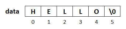 one dimensional character array initialization example1