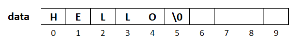 one dimensional character array initialization example2