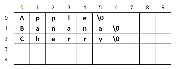 two dimensional character array initialization example1