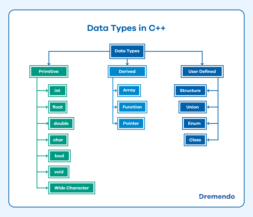 data types in C++ programming language