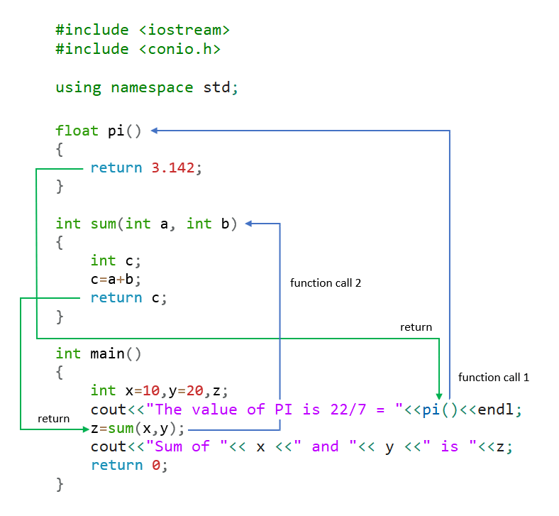 function workflow in c++