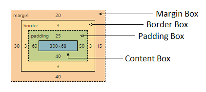 CSS box-model example