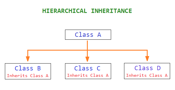 C++ hierarchical inheritance