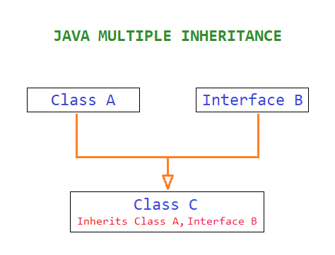 Java multiple inheritance using interface