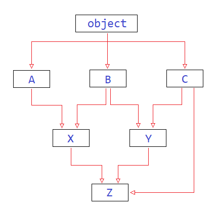 python mro example