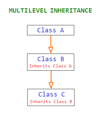 Java multilevel inheritance