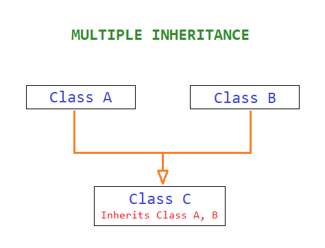 C++ multiple inheritance