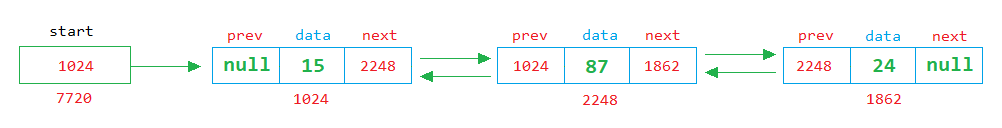 java doubly linked list