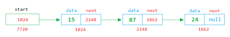 Java singly linked list