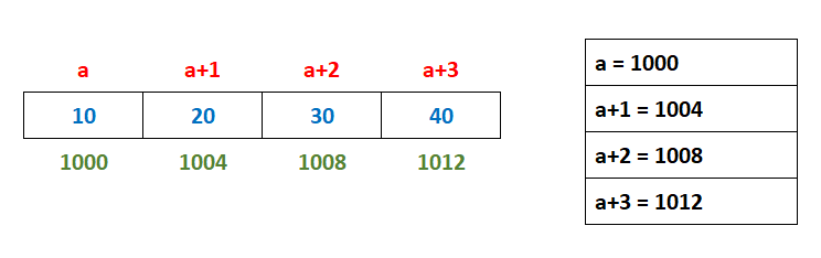 pointer arithmetic