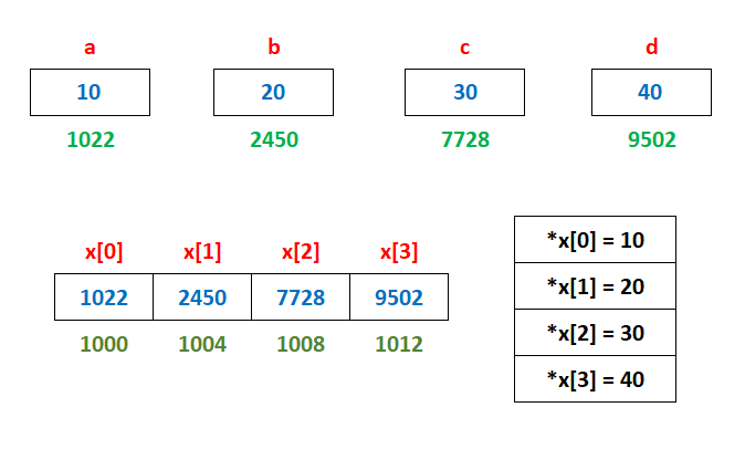 array of pointers