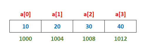 array memory representation