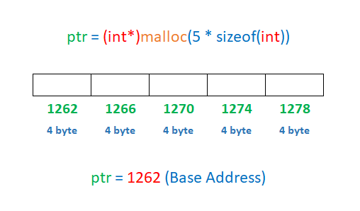 malloc() function in c