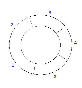python circular queue example