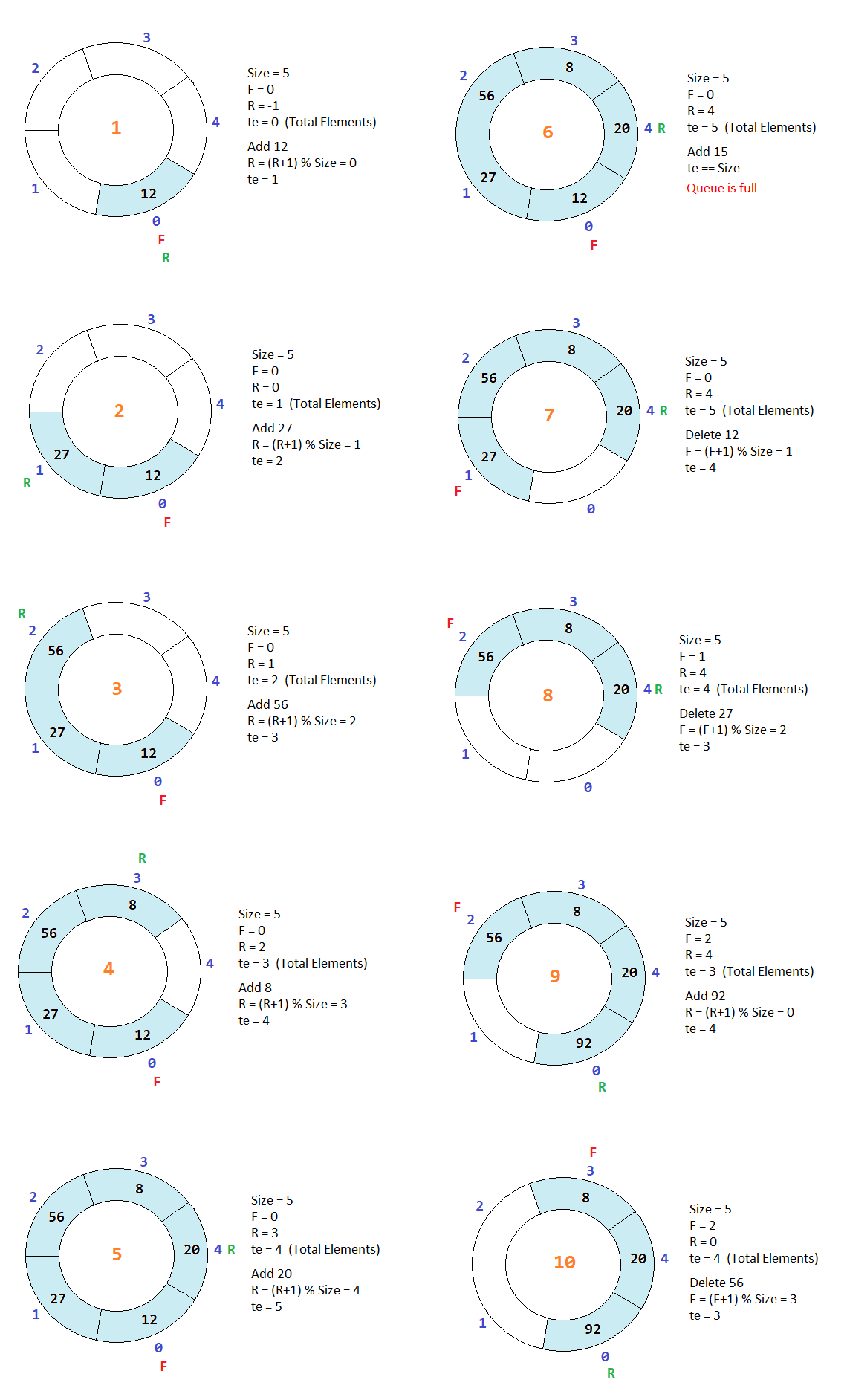 c circular queue using array