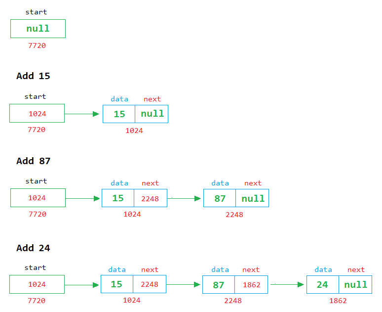 java queue using linked list add example