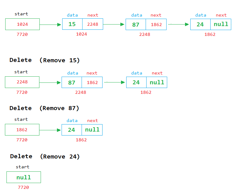 java queue using linked list delete example