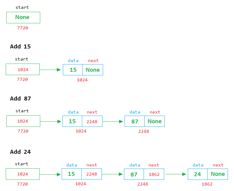 python queue using linked list add example