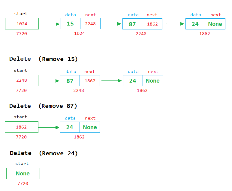 python queue using linked list delete example