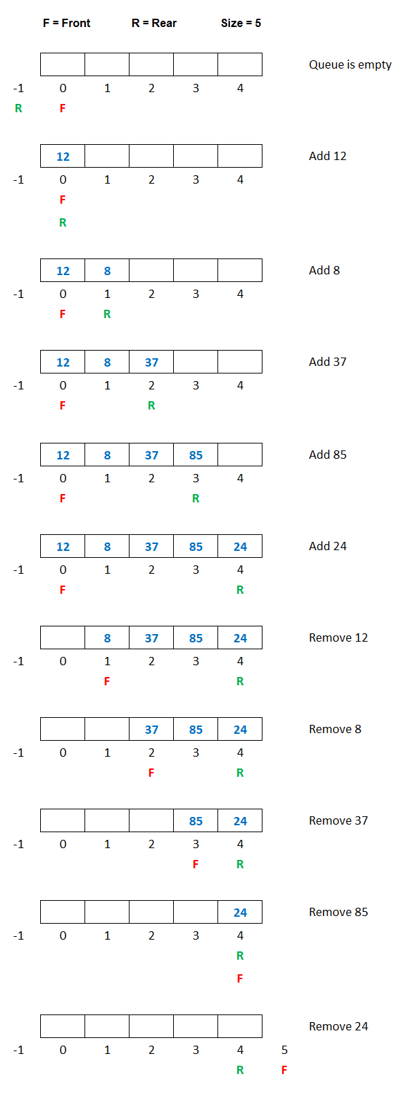 c queue using array