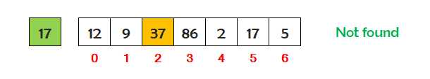 c linear search step 3