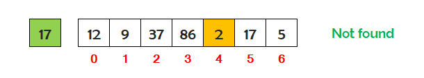 java linear search step 5