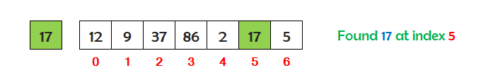 java linear search step 6