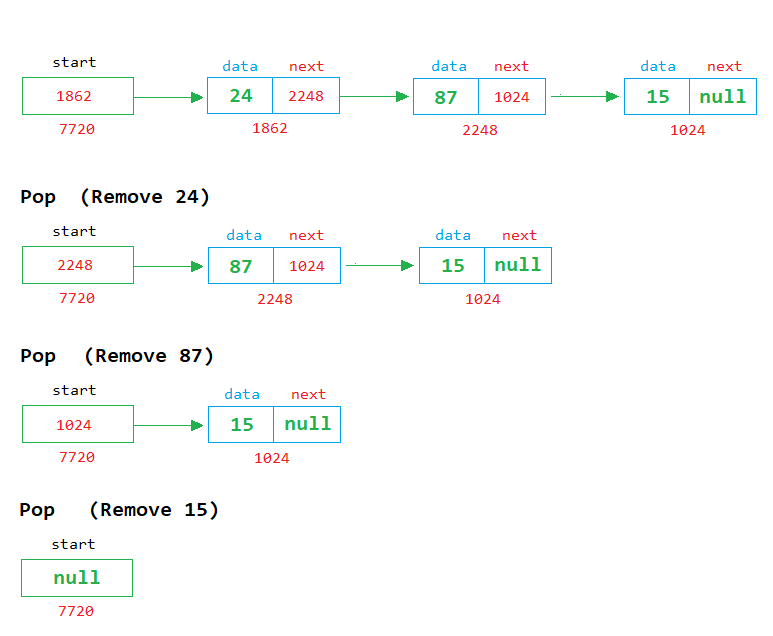 java stack using linked list pop example
