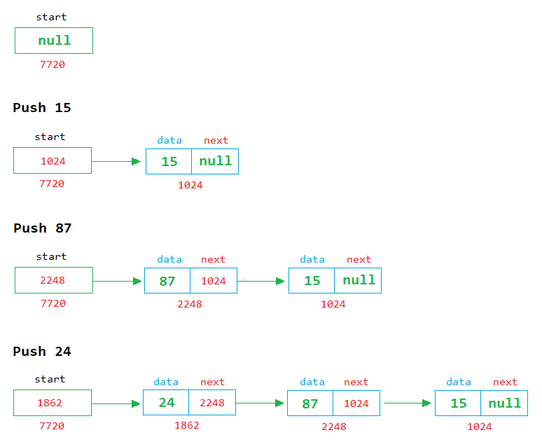 java stack using linked list push example