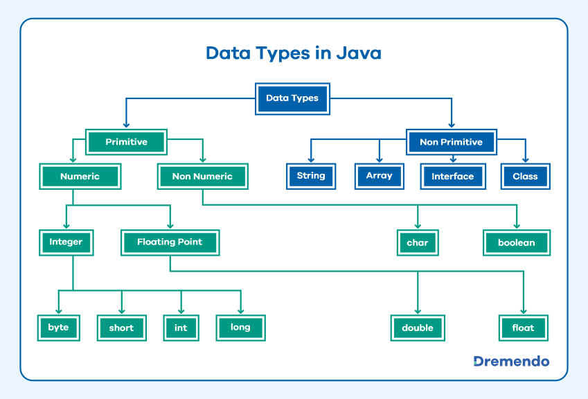 data types in Java programming language