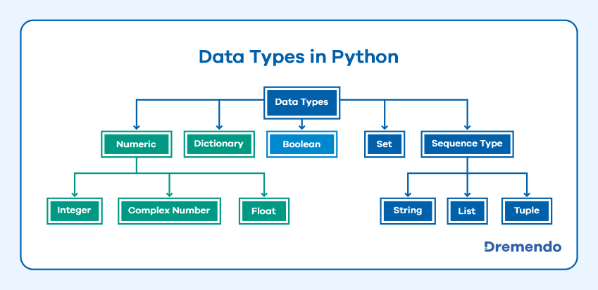 data types in Python programming language
