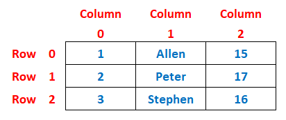 nested list in python